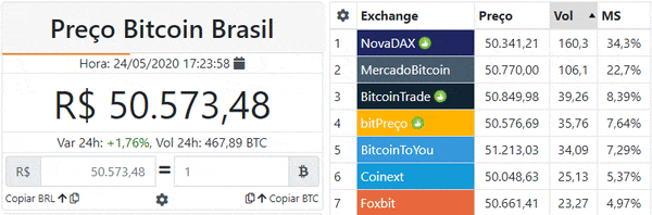 Preço Bitcoin Brasil